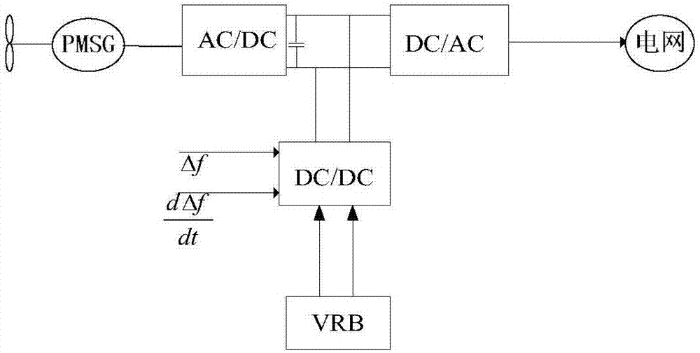 Frequency modulation control method for integral wind storage system