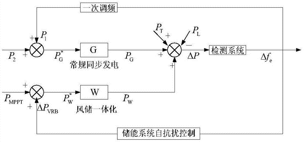 Frequency modulation control method for integral wind storage system