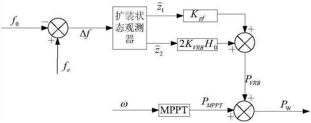 Frequency modulation control method for integral wind storage system