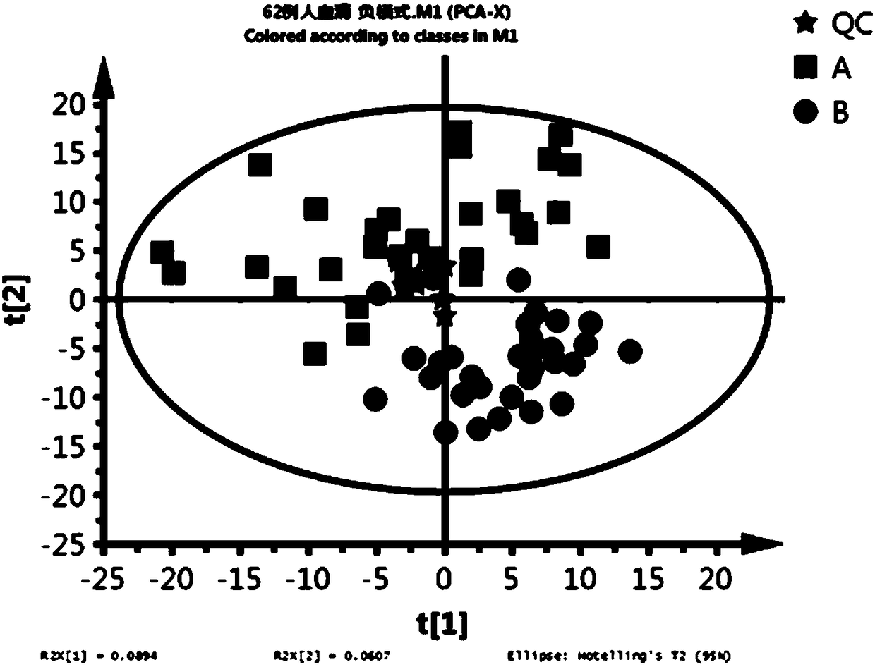 Method for Screening Specific Serum Metabolic Markers of Triple Negative Breast Cancer