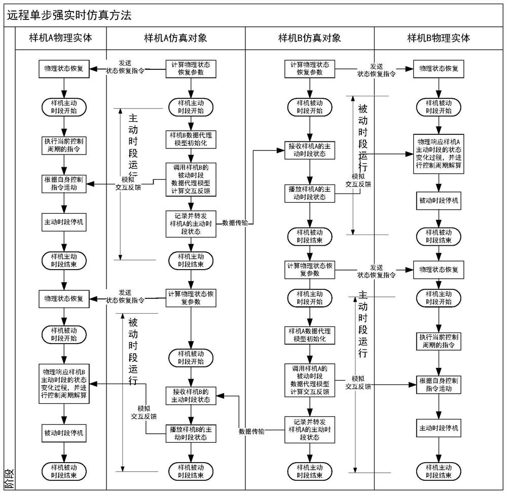 Remote single-step strong real-time simulation system