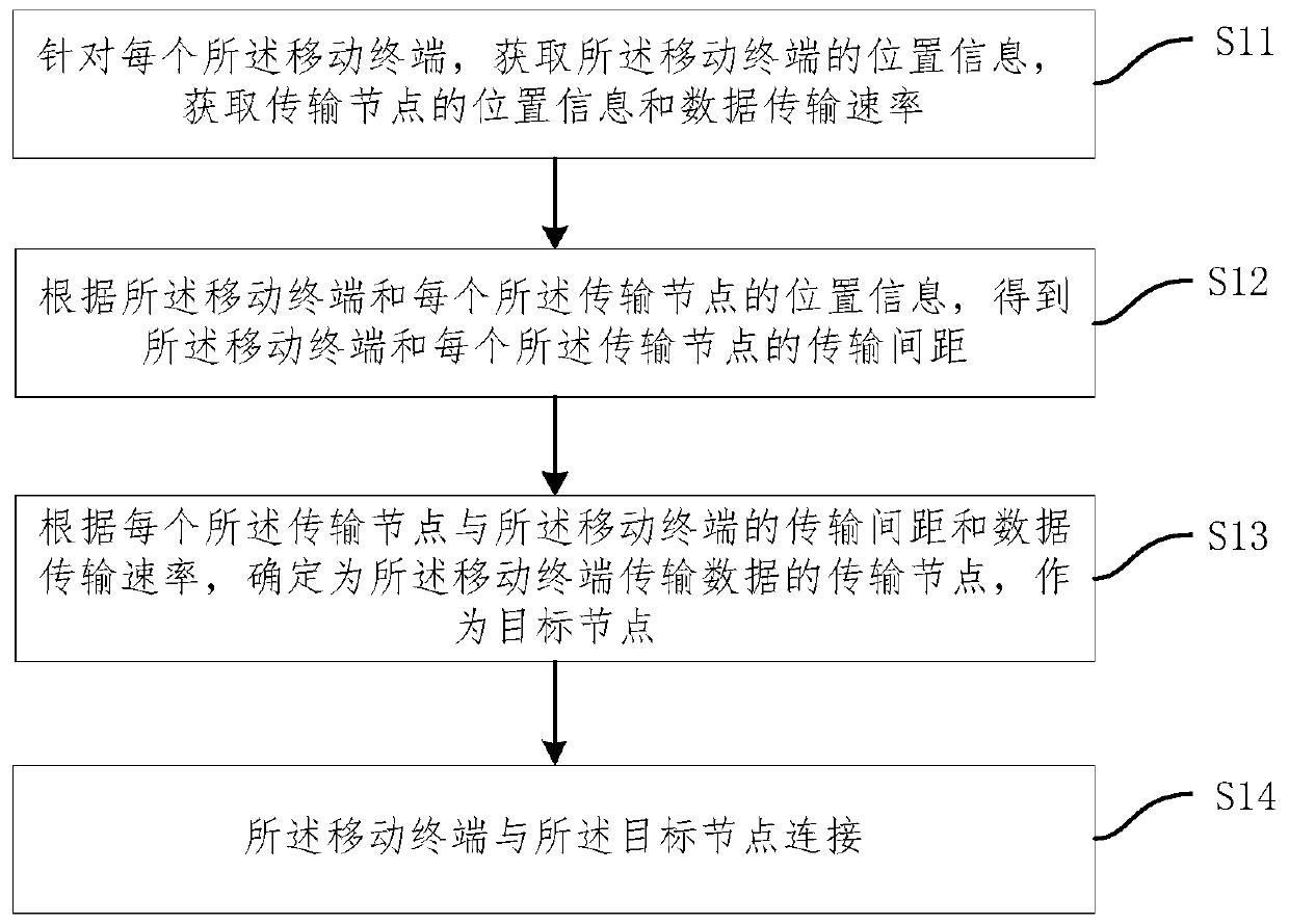 Terminal connection method, system and device based on 5G communication and medium