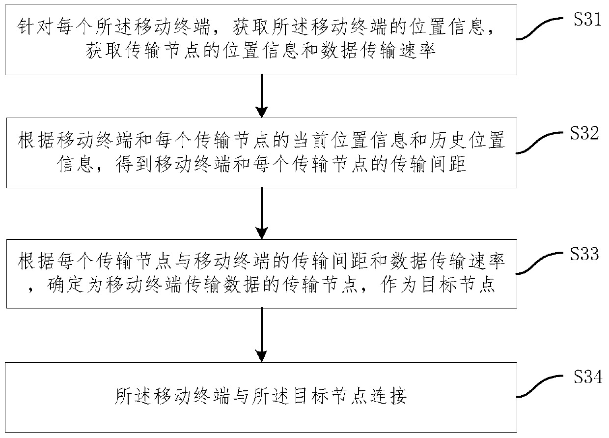 Terminal connection method, system and device based on 5G communication and medium