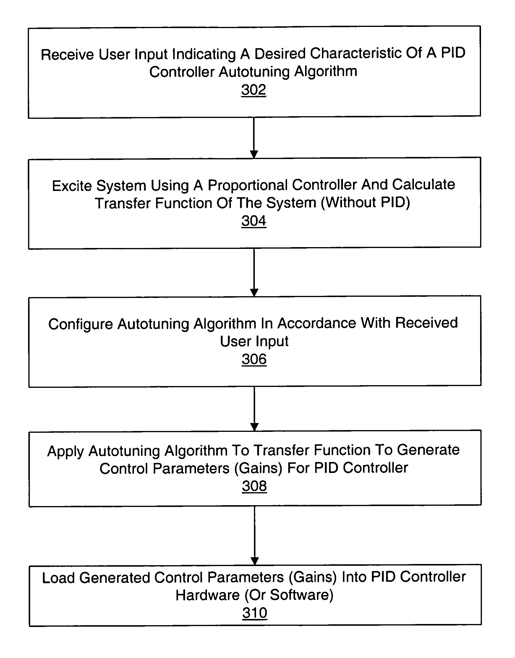 System and method for user controllable PID autotuning and associated graphical user interface