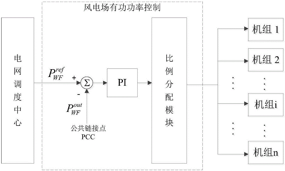 Wind power plant active power control method based on model prediction control