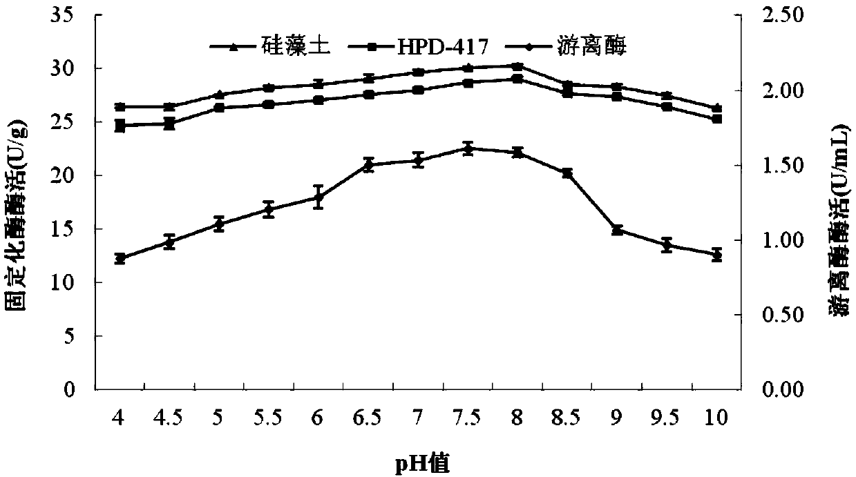 Preparation method of immobilized enzyme