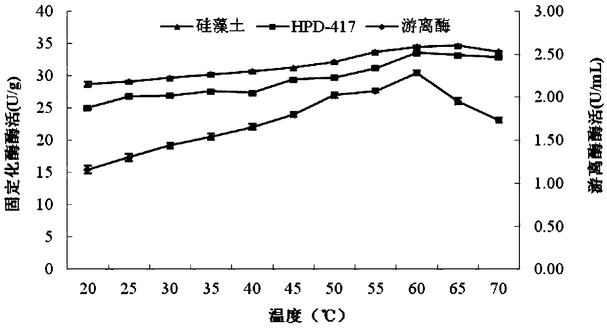 Preparation method of immobilized enzyme