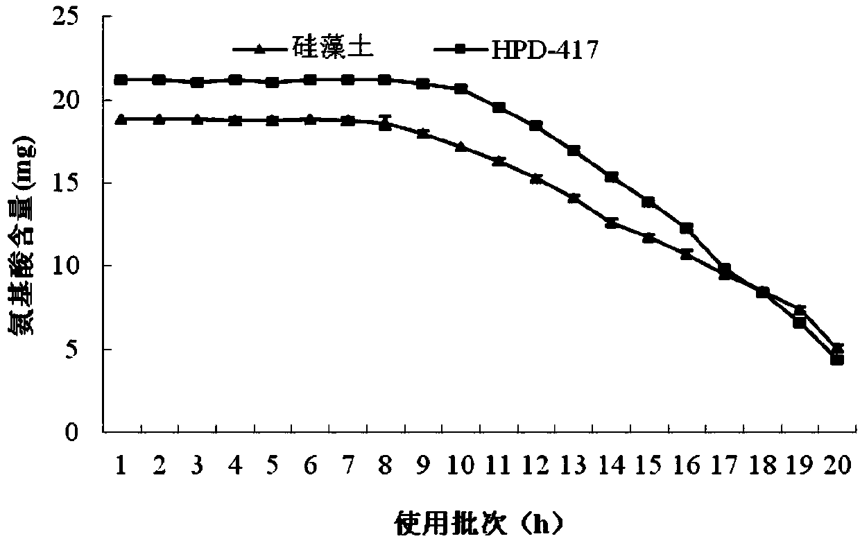 Preparation method of immobilized enzyme