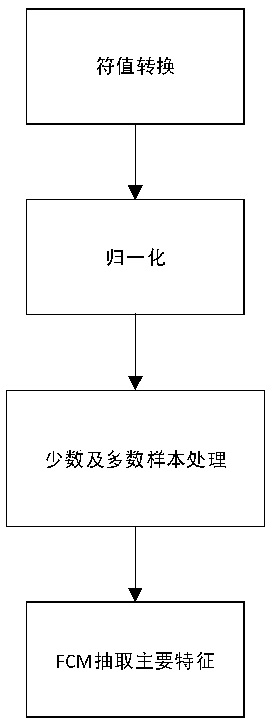 Network intrusion detection method based on machine learning