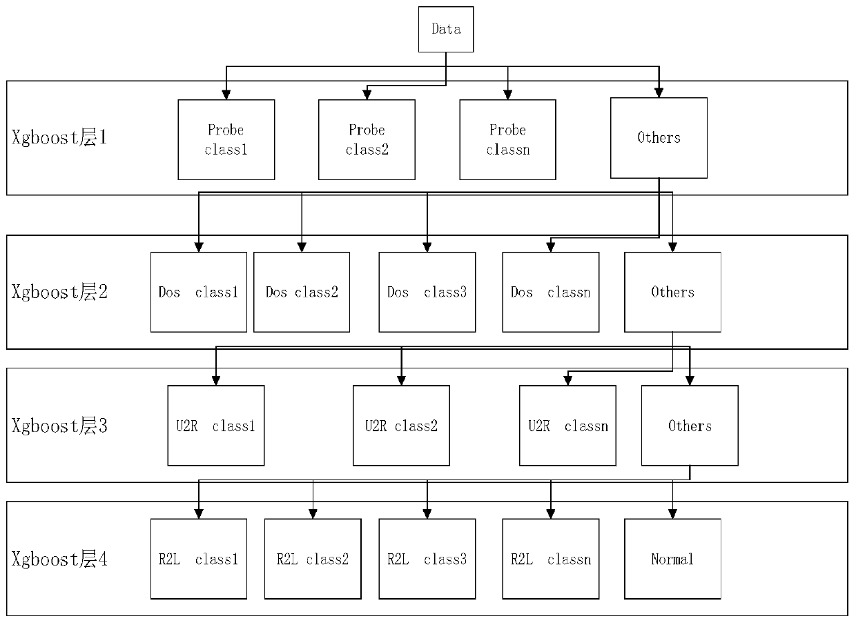 Network intrusion detection method based on machine learning