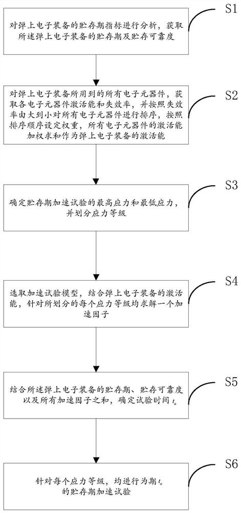 Missile-borne electronic product storage period acceleration test method based on multistage acceleration factors