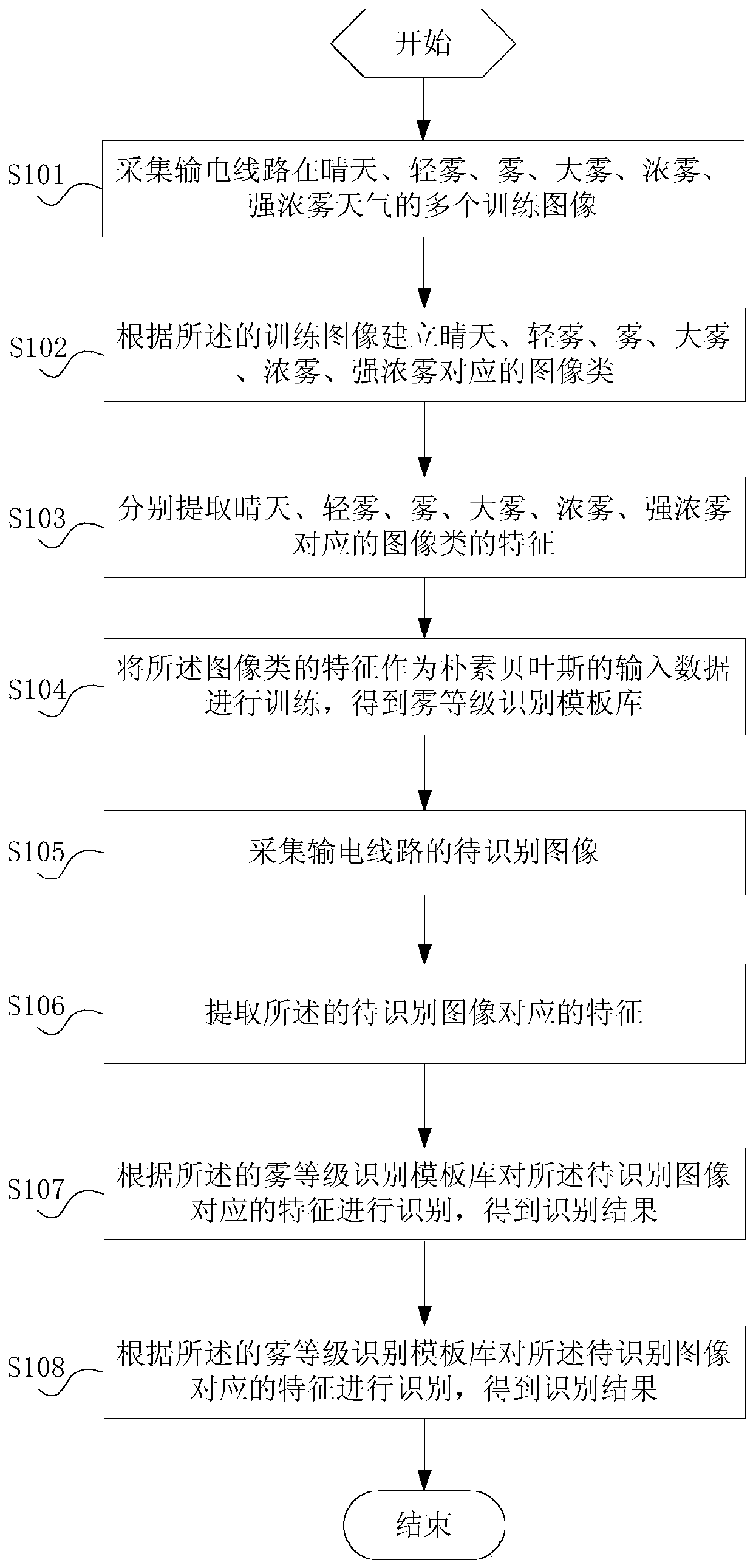 A method and system for recognizing fog levels of transmission lines based on images