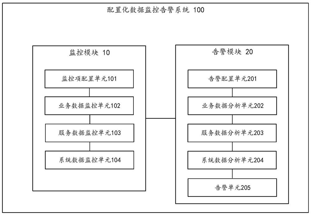 Configuration data monitoring alarm method and system