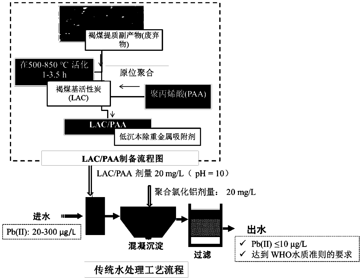 Method for removing low-concentration Pb (II) by combining heavy metal absorbent LAC/PAA with traditional water treatment process