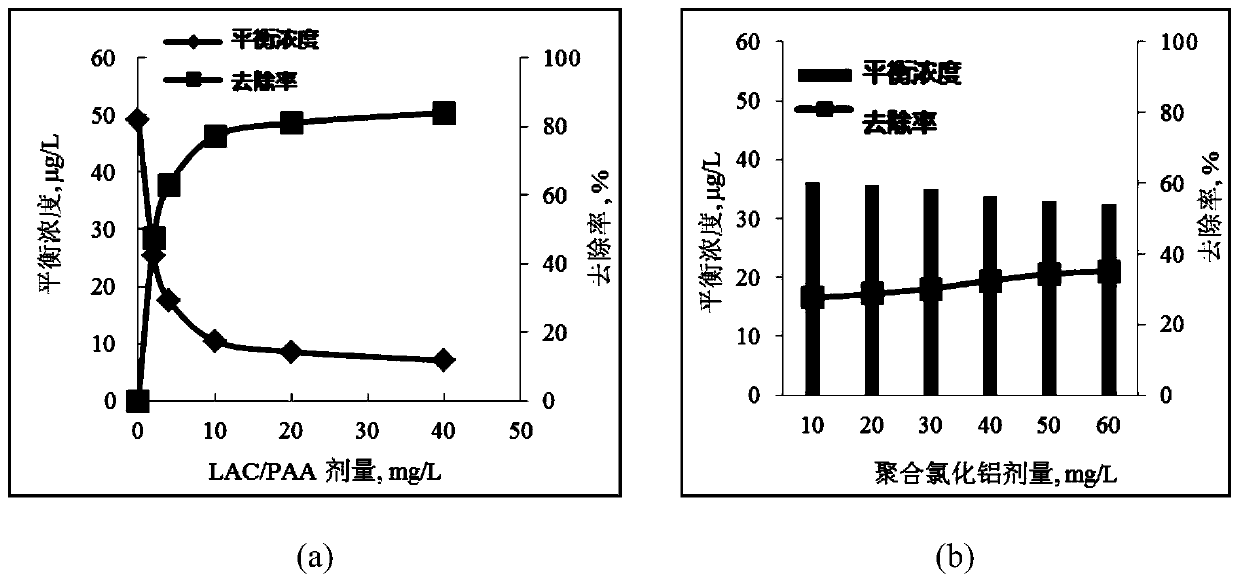 Method for removing low-concentration Pb (II) by combining heavy metal absorbent LAC/PAA with traditional water treatment process