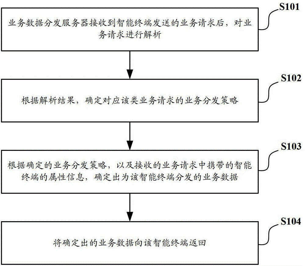 Business data distribution server and business data distribution method thereof