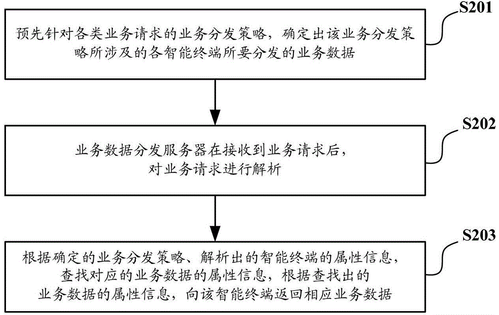 Business data distribution server and business data distribution method thereof