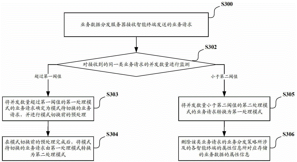 Business data distribution server and business data distribution method thereof