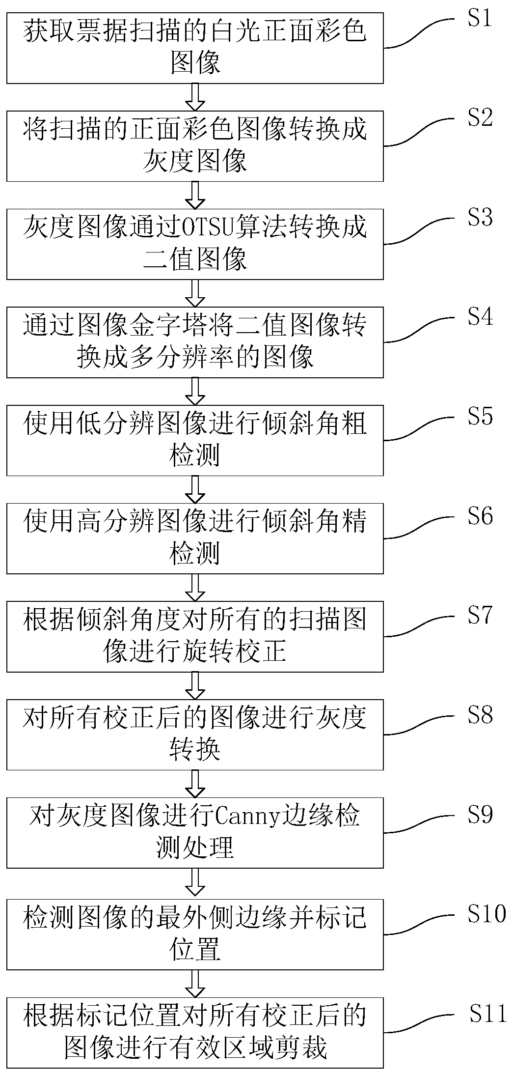 Bill scanning image fast tilt correction method and system