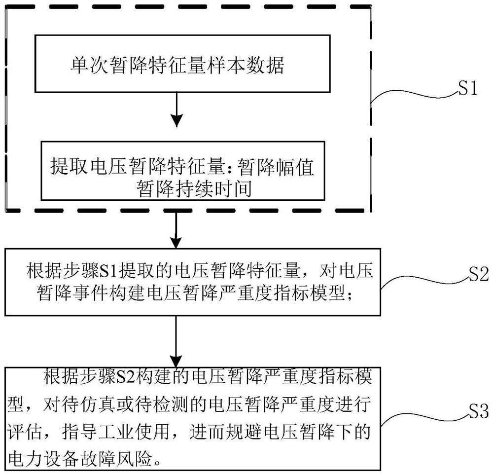 Novel voltage sag severity evaluation method