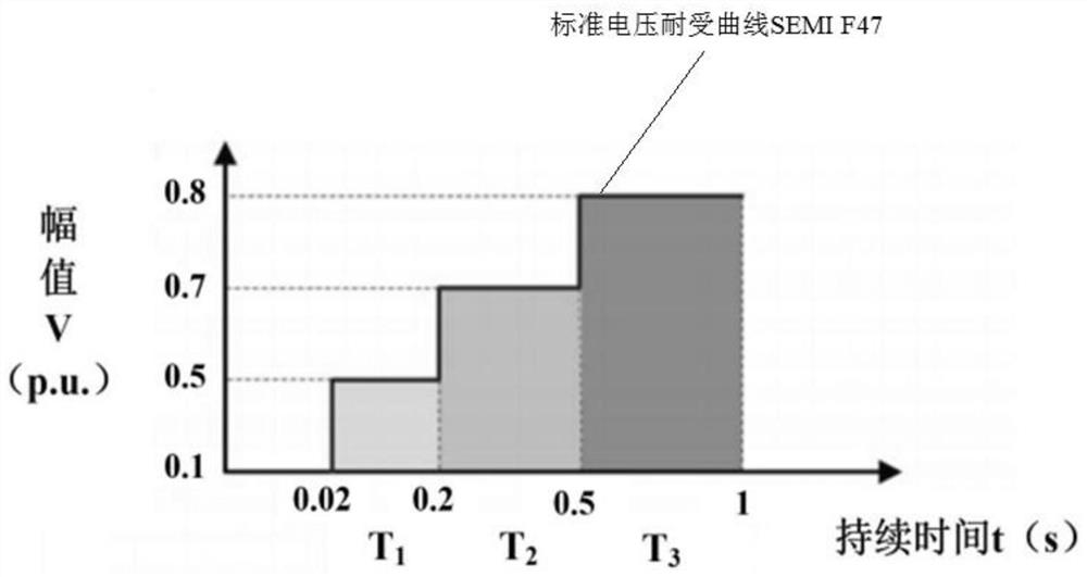 Novel voltage sag severity evaluation method