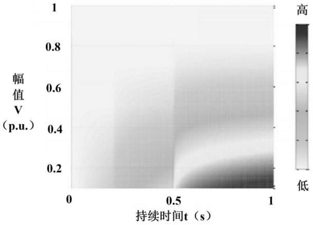 Novel voltage sag severity evaluation method