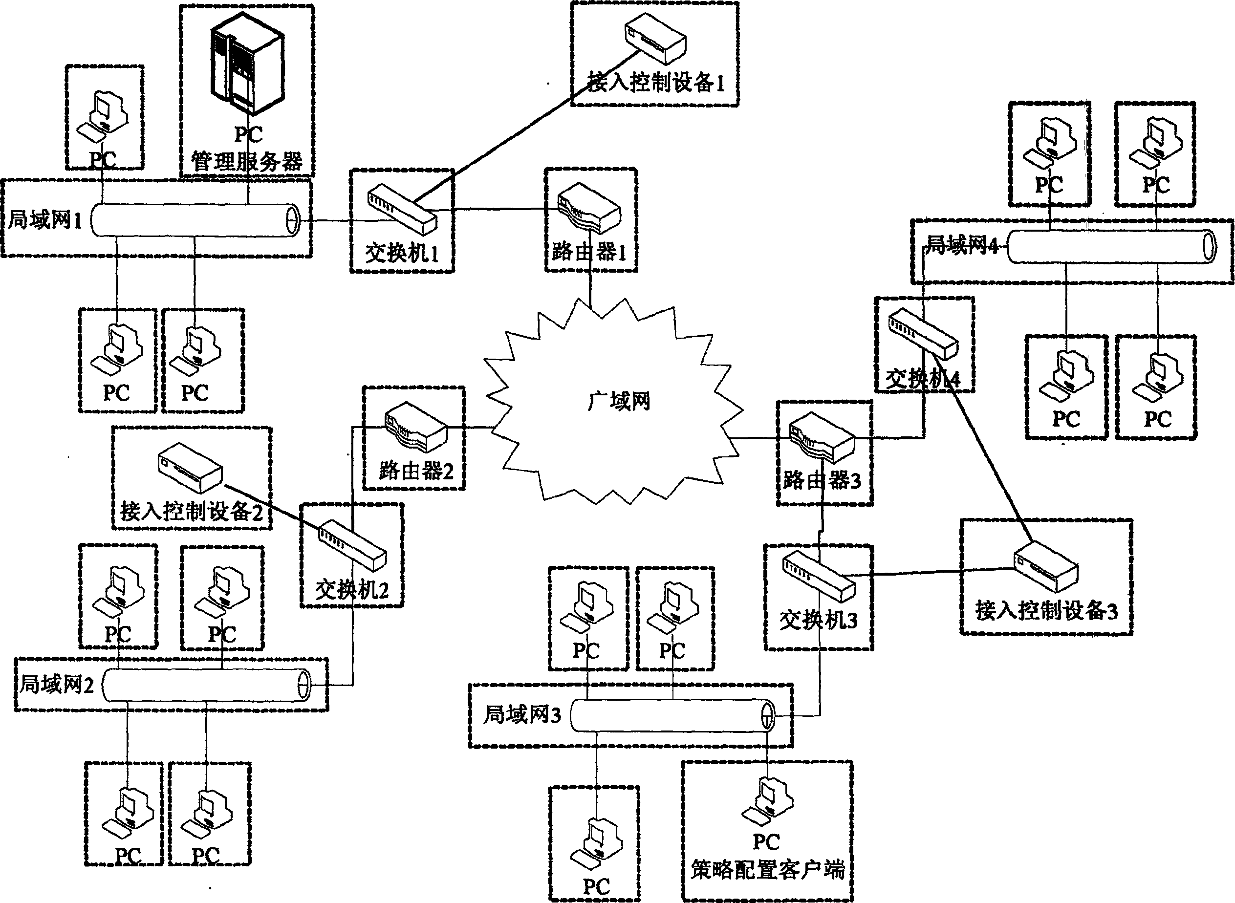 Access control system and method for implementing binding MAC/IP of network device