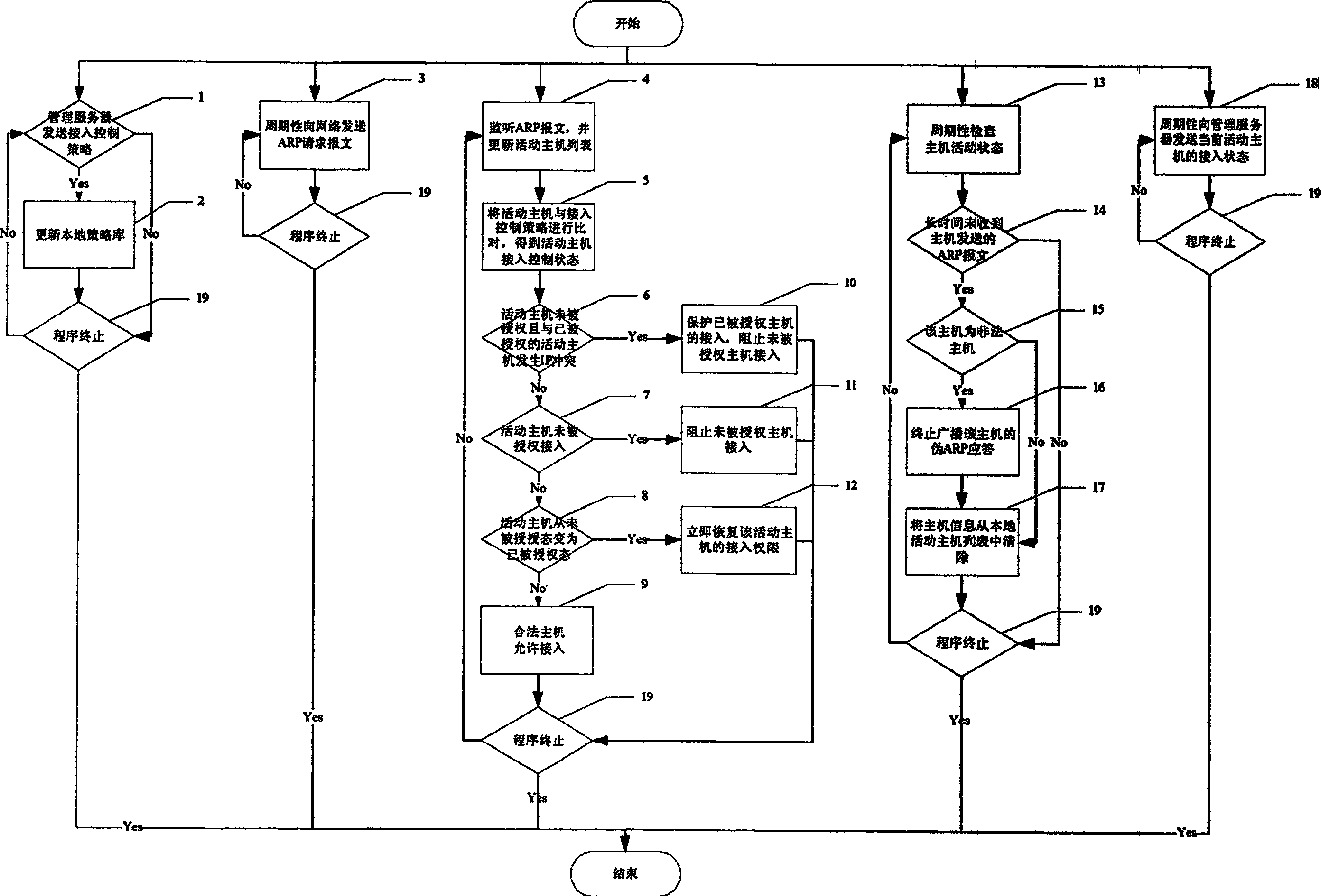 Access control system and method for implementing binding MAC/IP of network device