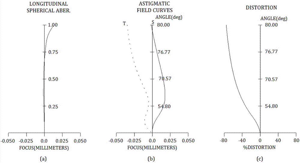 Ultra-wide angle lens capable of integrally moving for focusing and used for shooting fulldome