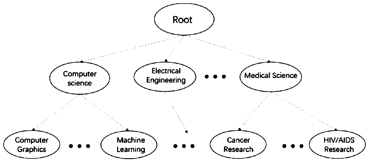 Hierarchical text classification method and system