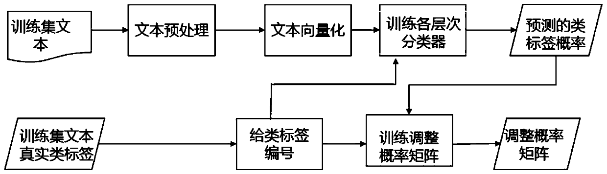 Hierarchical text classification method and system