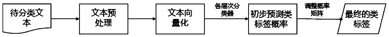 Hierarchical text classification method and system