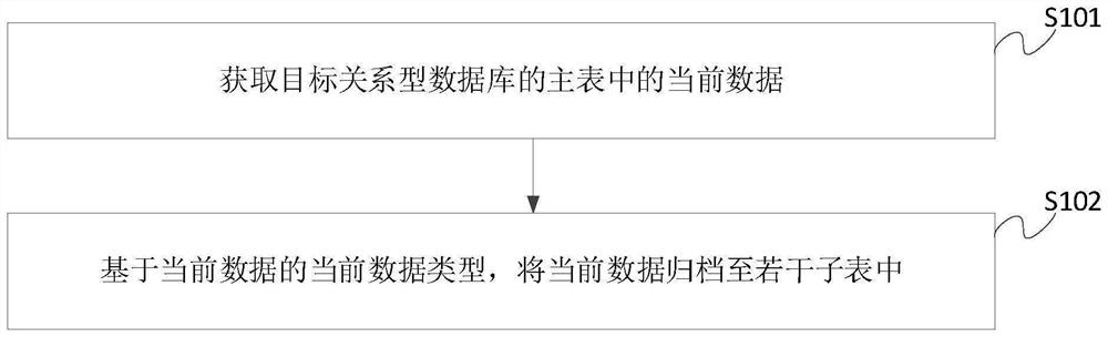 Relational database data management method and device and electronic equipment