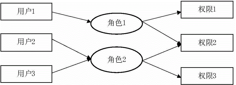 Method based on function of user right configuration system in software development