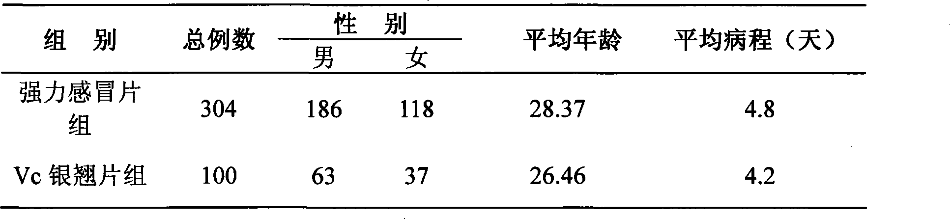 Chinese native medicine and western medicine compound preparations for curing coryza cold