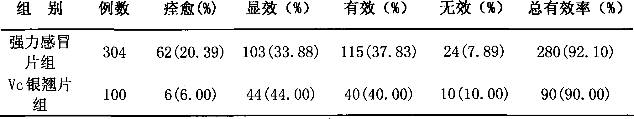 Chinese native medicine and western medicine compound preparations for curing coryza cold