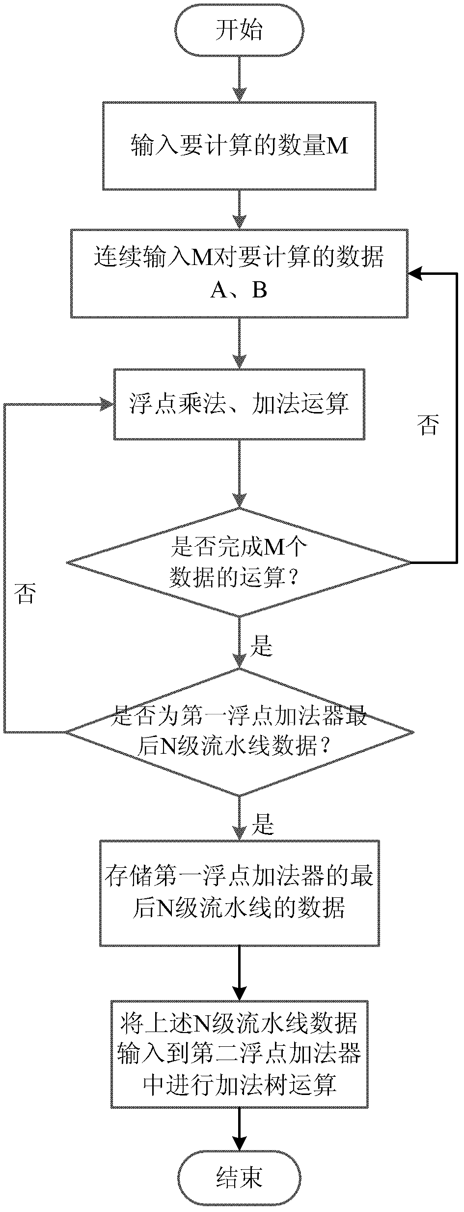 Water floating point multiply-accumulate method based on FPGA