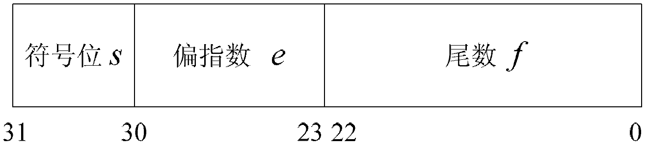 Water floating point multiply-accumulate method based on FPGA