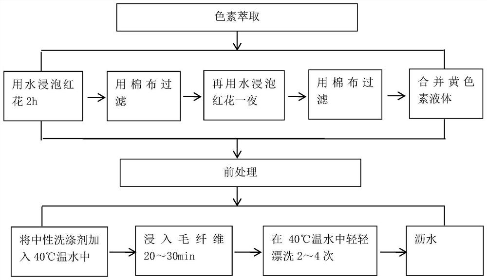 Safflower yellow pigment and its preparation method and dyeing method