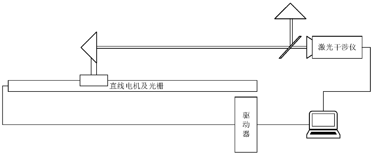 Linear motor physical precision compensation control system and method