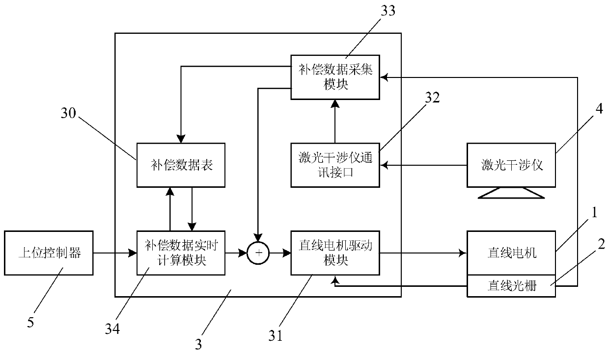 Linear motor physical precision compensation control system and method