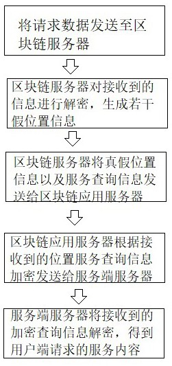 Communication method based on block chain technology