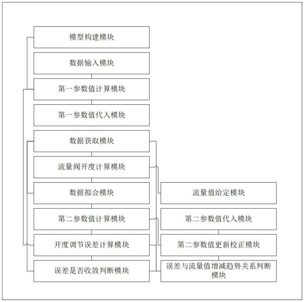 Flow valve opening adjustment method and system based on parameter update and correction