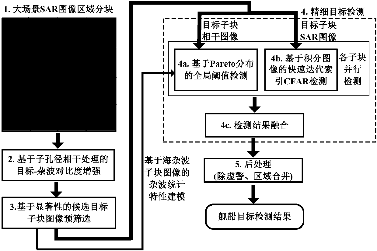 Fast detection method of SAR (Synthetic Aperture Radar) image targets under strong sea clutter