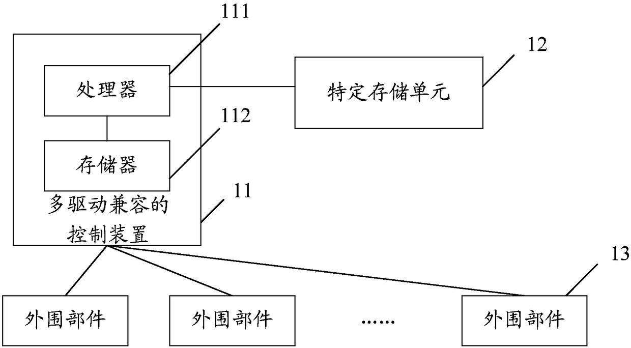 A multi-drive compatible control device and an implementation method