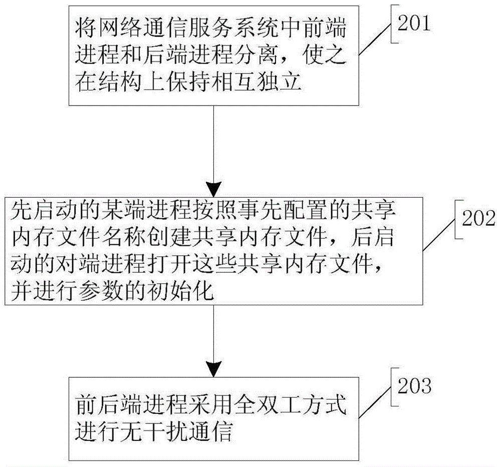 A full-duplex communication and mutual protection method and system between two processes