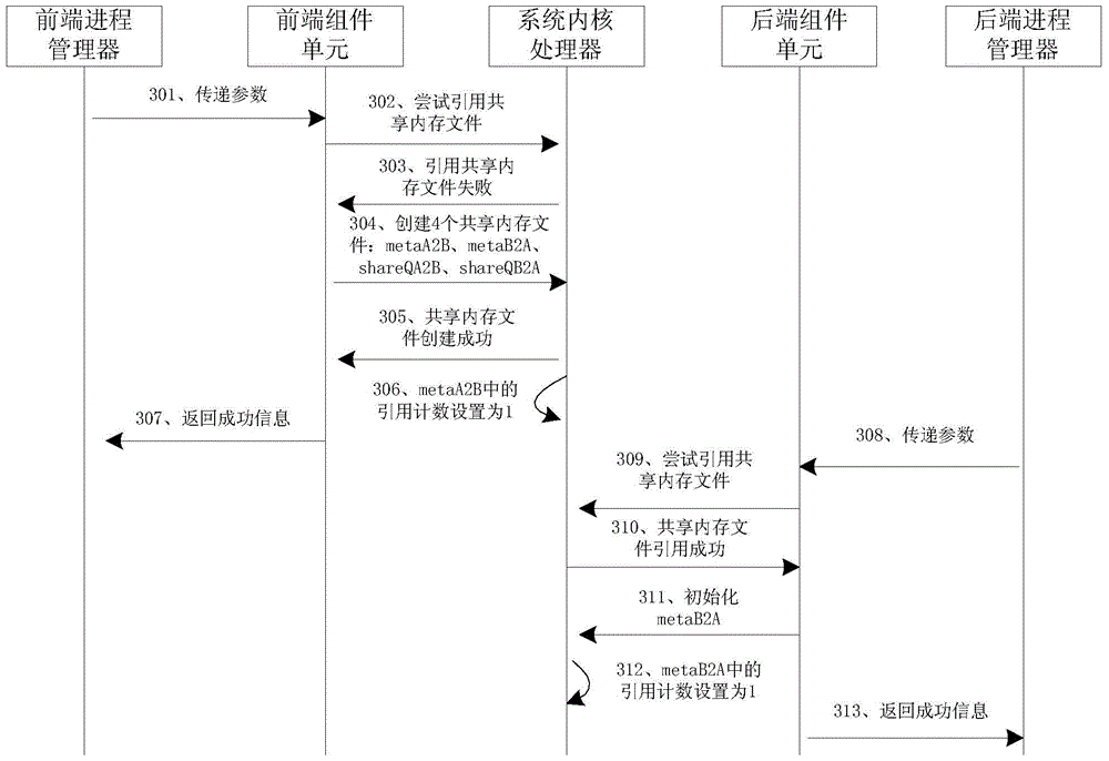 A full-duplex communication and mutual protection method and system between two processes