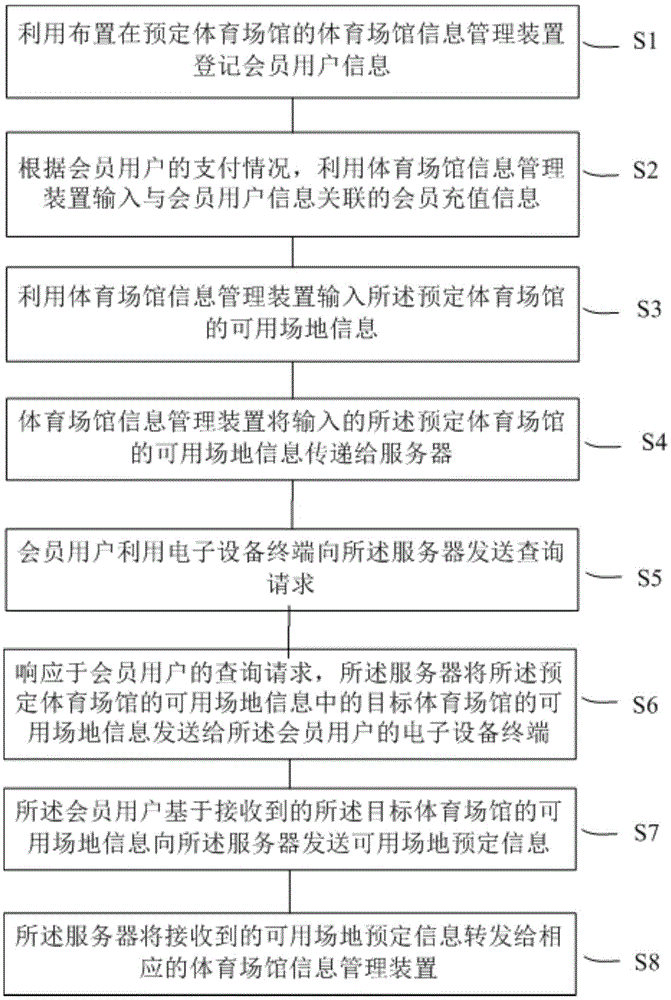 Stadium reservation management method