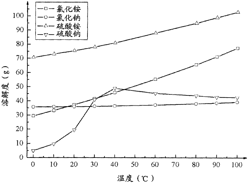 Treatment method of sodium-roasted-leached-acid ammonium salt vanadium precipitation waste water