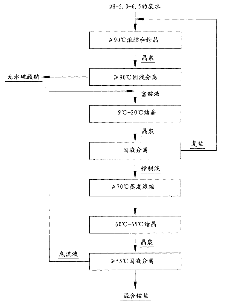 Treatment method of sodium-roasted-leached-acid ammonium salt vanadium precipitation waste water